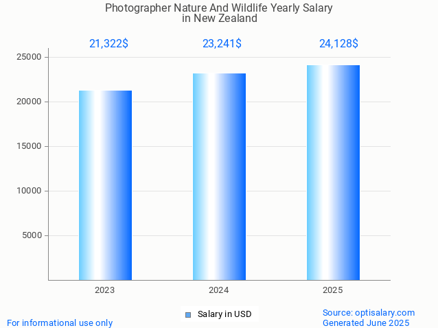 photographer nature and wildlife salary in new zealand 2025 photographer nature and wildlife salary in new zealand 2025