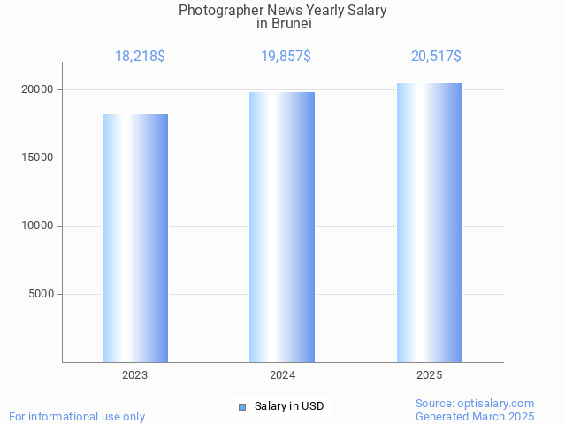 photographer news salary in brunei 2025 photographer news salary in brunei 2025