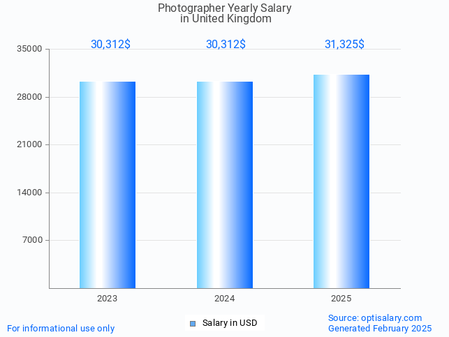 photographer salary in united kingdom 2025 photographer salary in united kingdom 2025
