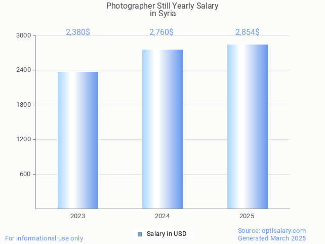 photographer still salary in syria 2025