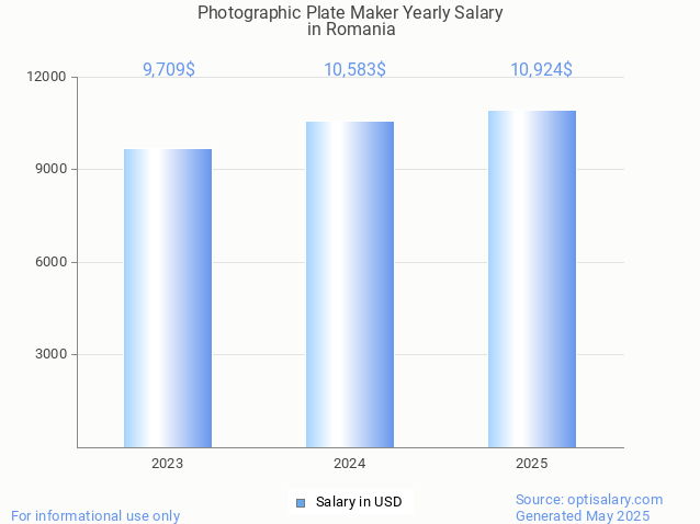 photographic plate maker salary in romania 2025 photographic plate maker salary in romania 2025