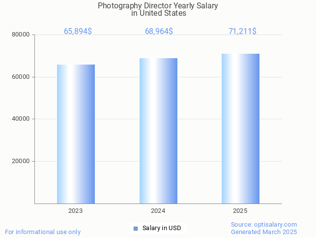 photography director salary in united states 2025