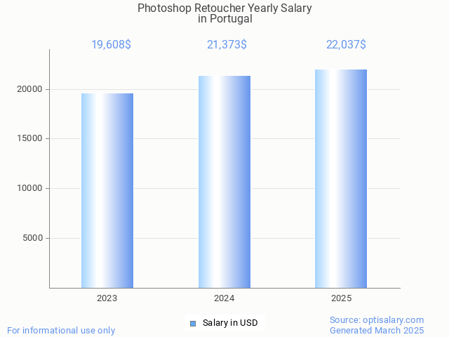 photoshop retoucher salary in portugal 2025 photoshop retoucher salary in portugal 2025