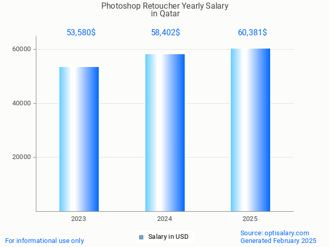 photoshop retoucher salary in qatar 2025 photoshop retoucher salary in qatar 2025
