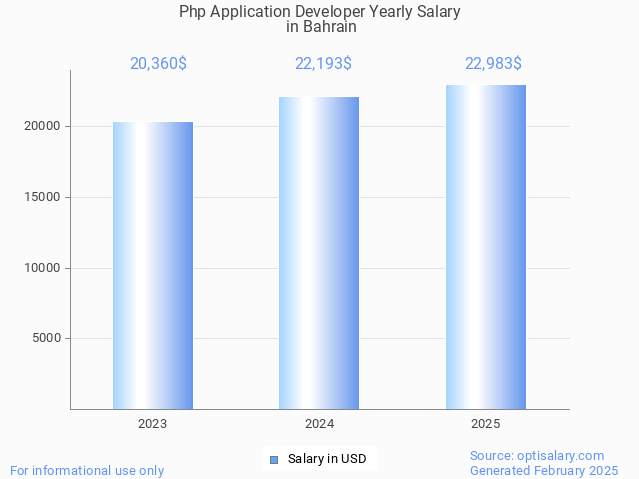 php application developer salary in bahrain 2025 php application developer salary in bahrain 2025