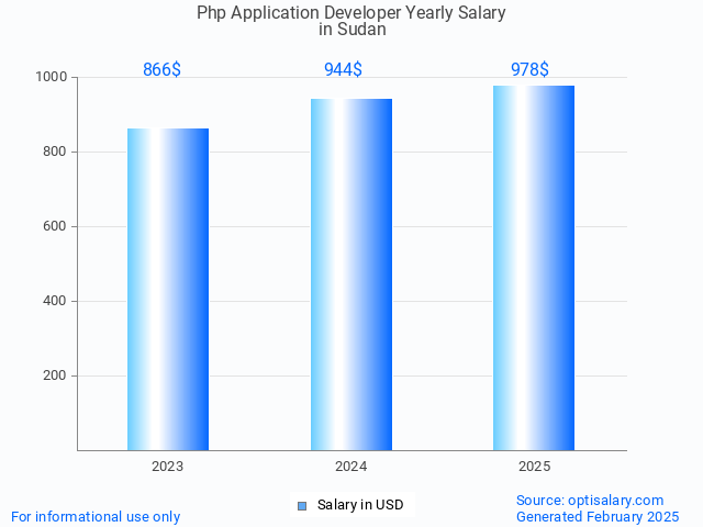 php application developer salary in sudan 2025
