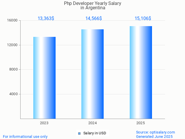 php developer salary in argentina 2025 php developer salary in argentina 2025