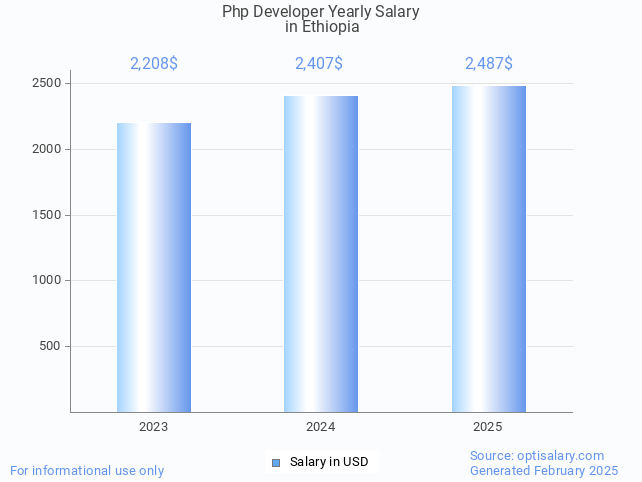 php developer salary in ethiopia 2025 php developer salary in ethiopia 2025