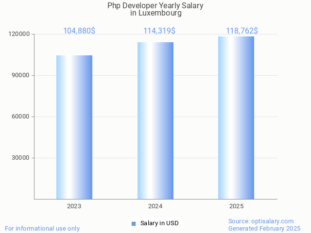 php developer salary in luxembourg 2025 php developer salary in luxembourg 2025