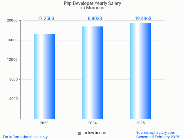 php developer salary in morocco 2025 php developer salary in morocco 2025