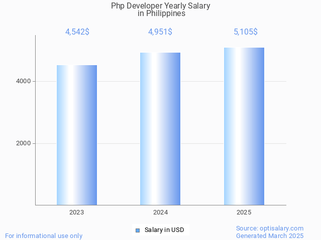 php developer salary in philippines 2025 php developer salary in philippines 2025