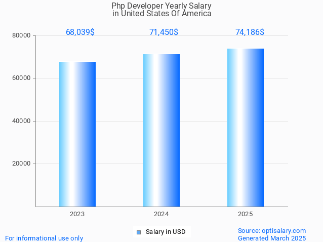 php developer salary in united states of america 2025 php developer salary in united states of america 2025