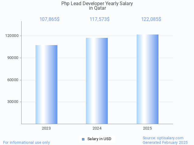php lead developer salary in qatar 2025 php lead developer salary in qatar 2025