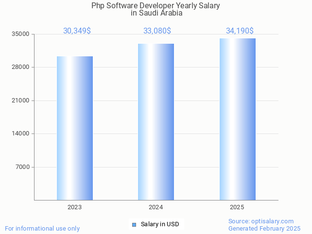 php software developer salary in saudi arabia 2025 php software developer salary in saudi arabia 2025