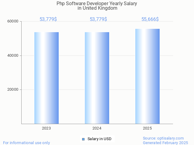 php software developer salary in united kingdom 2025 php software developer salary in united kingdom 2025