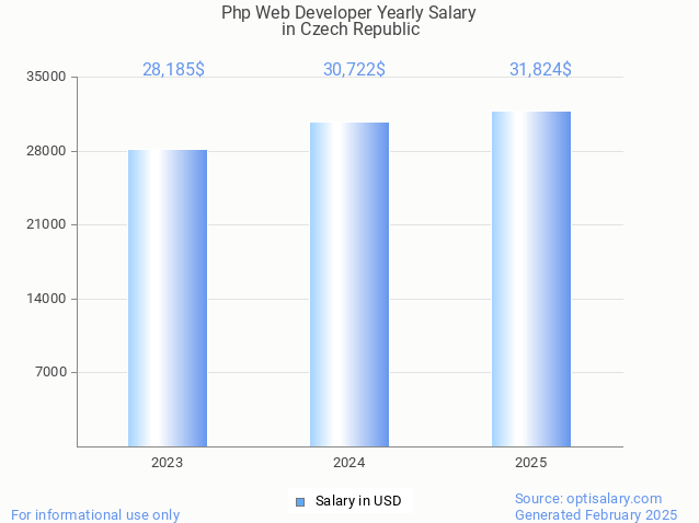 php web developer salary in czech republic 2025 php web developer salary in czech republic 2025