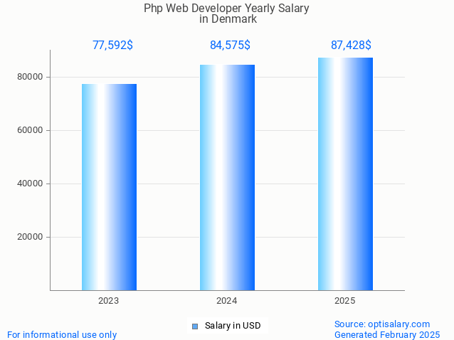 php web developer salary in denmark 2025 php web developer salary in denmark 2025