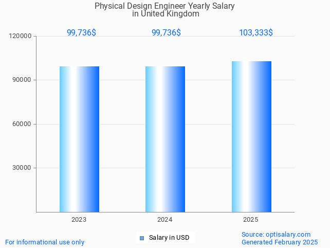 physical design engineer salary in united kingdom 2025 physical design engineer salary in united kingdom 2025