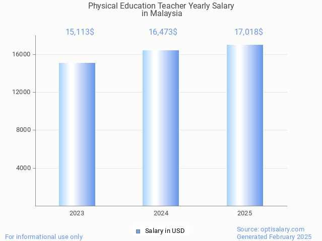 physical education teacher salary in malaysia 2025