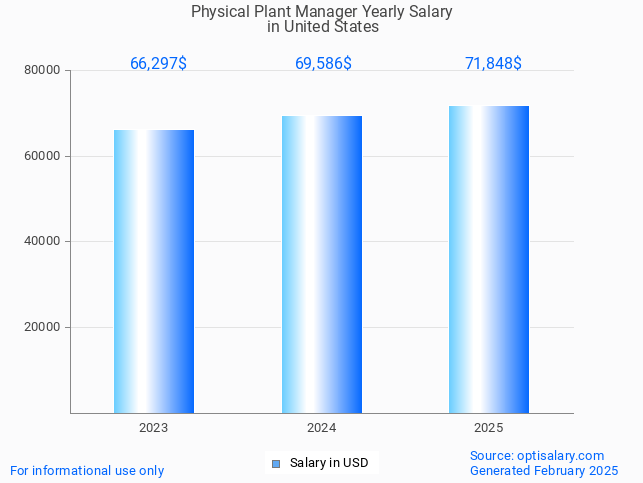 physical plant manager salary in united states 2025 physical plant manager salary in united states 2025