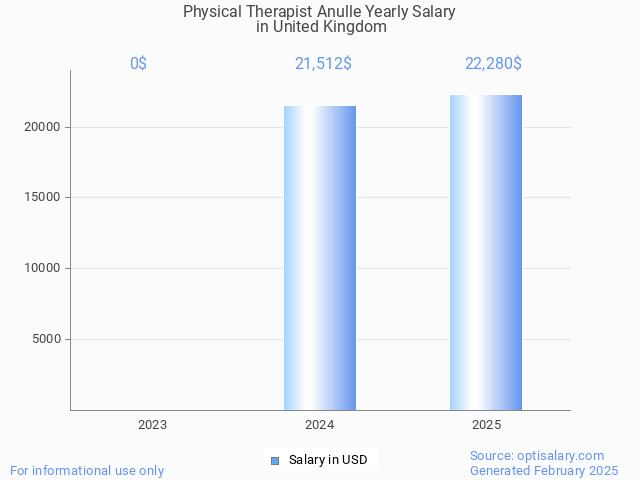 physical therapist anulle salary in united kingdom 2025 physical therapist anulle salary in united kingdom 2025