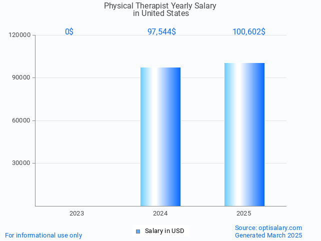 physical therapist salary in united states 2025 physical therapist salary in united states 2025