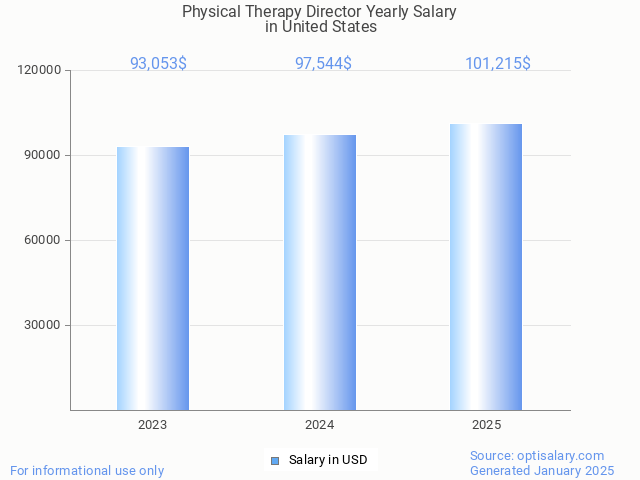 physical therapy director salary in united states 2025 physical therapy director salary in united states 2025