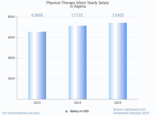 physical therapy intern salary in algeria 2025 physical therapy intern salary in algeria 2025