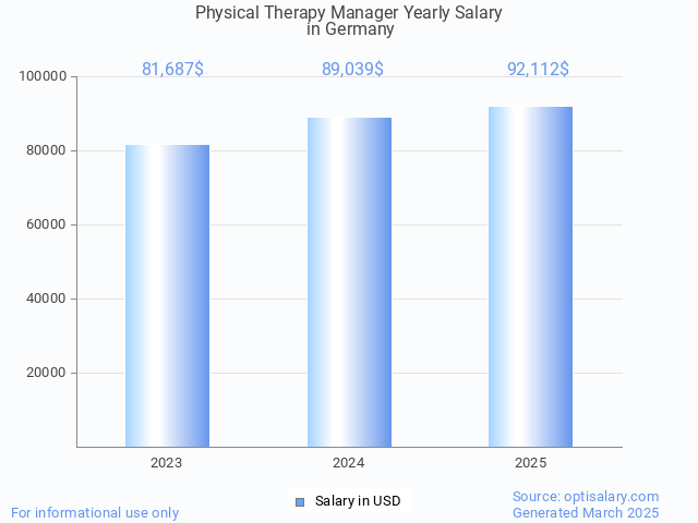 physical therapy manager salary in germany 2025 physical therapy manager salary in germany 2025