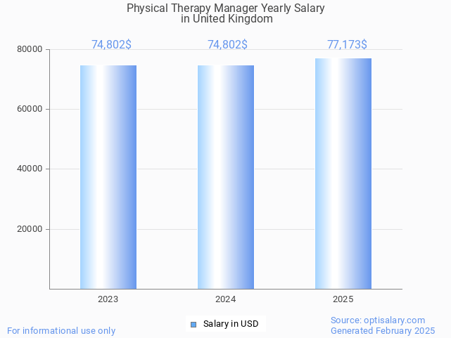 physical therapy manager salary in united kingdom 2025 physical therapy manager salary in united kingdom 2025