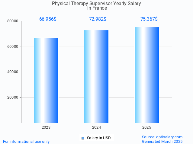 physical therapy supervisor salary in france 2025 physical therapy supervisor salary in france 2025