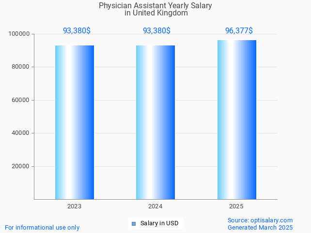 physician assistant salary in united kingdom 2025 physician assistant salary in united kingdom 2025
