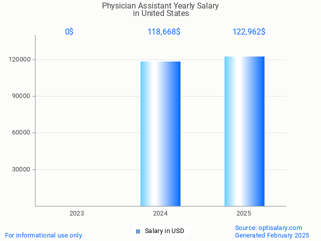 physician assistant salary in united states 2025 physician assistant salary in united states 2025