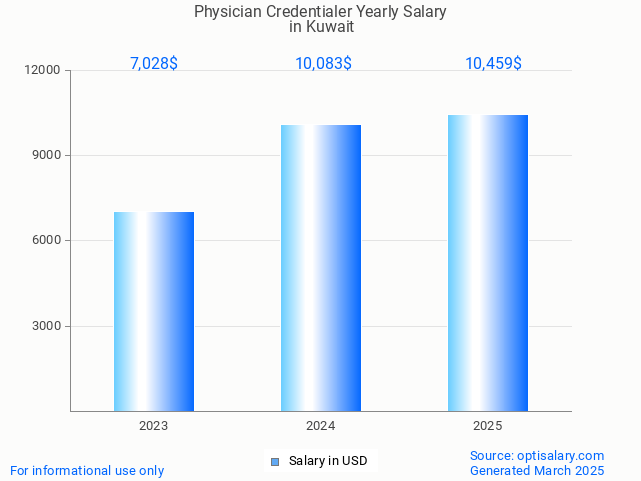 physician credentialer salary in kuwait 2025 physician credentialer salary in kuwait 2025