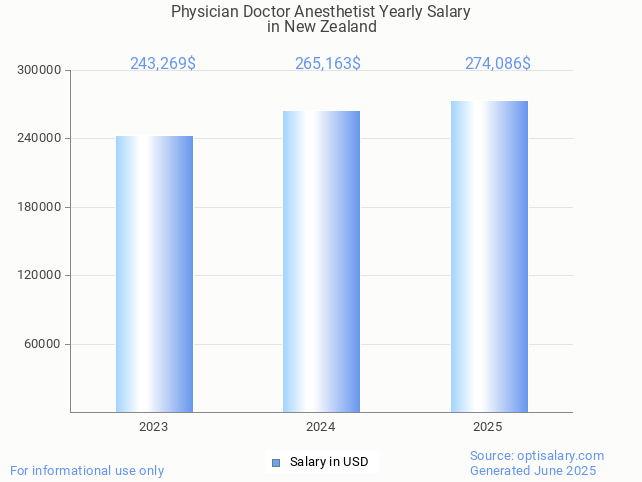 physician doctor anesthetist salary in new zealand 2025 physician doctor anesthetist salary in new zealand 2025