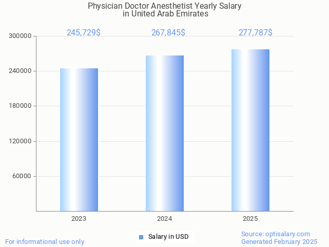 physician doctor anesthetist salary in united arab emirates 2025 physician doctor anesthetist salary in united arab emirates 2025