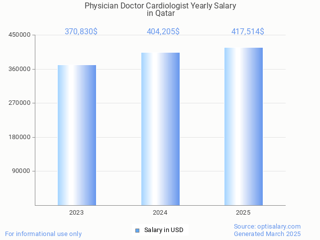 physician doctor cardiologist salary in qatar 2025 physician doctor cardiologist salary in qatar 2025