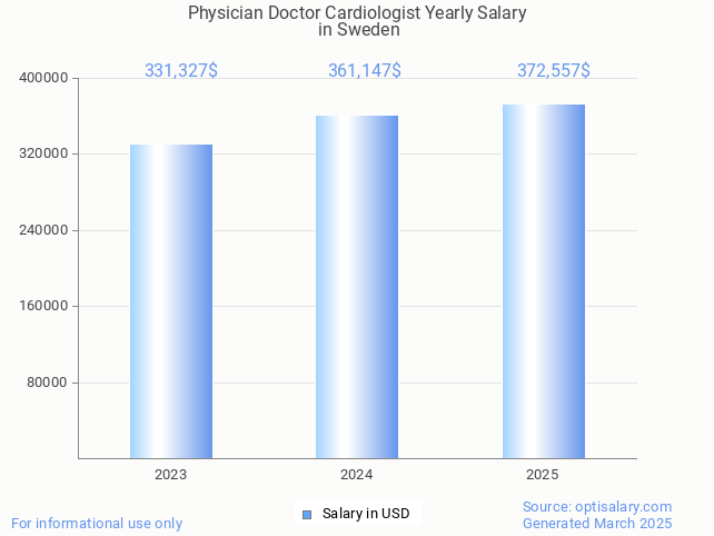 physician doctor cardiologist salary in sweden 2025 physician doctor cardiologist salary in sweden 2025