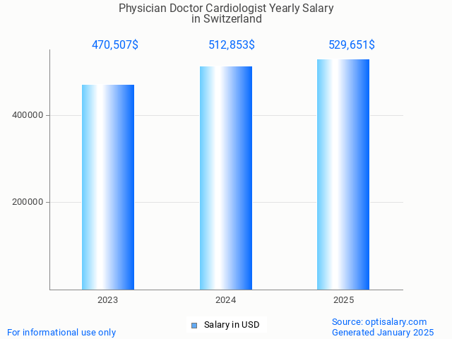 physician doctor cardiologist salary in switzerland 2025 physician doctor cardiologist salary in switzerland 2025