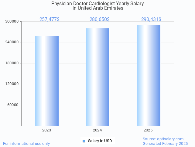 physician doctor cardiologist salary in united arab emirates 2025 physician doctor cardiologist salary in united arab emirates 2025