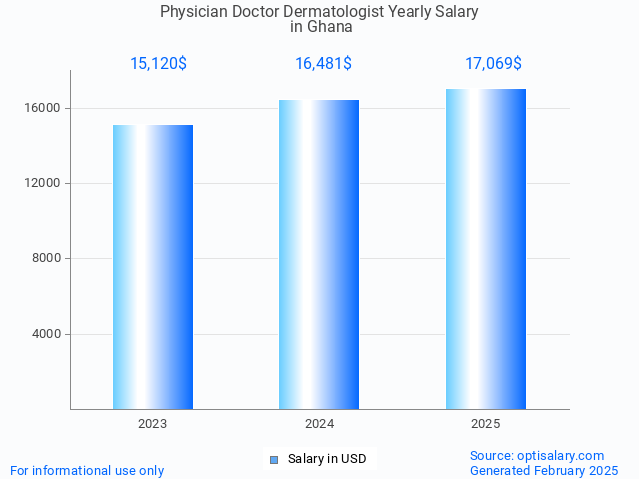 physician doctor dermatologist salary in ghana 2025 physician doctor dermatologist salary in ghana 2025