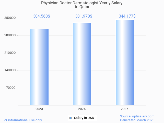 physician doctor dermatologist salary in qatar 2025 physician doctor dermatologist salary in qatar 2025