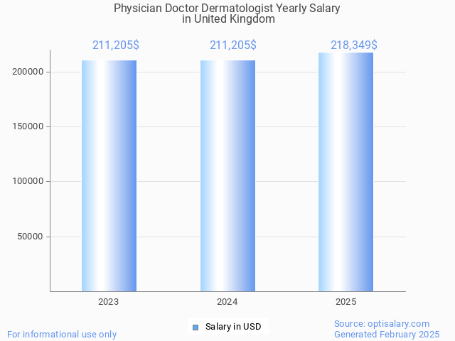 physician doctor dermatologist salary in united kingdom 2025 physician doctor dermatologist salary in united kingdom 2025
