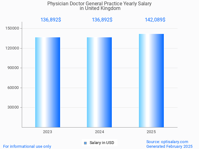 physician doctor general practice salary in united kingdom 2025 physician doctor general practice salary in united kingdom 2025