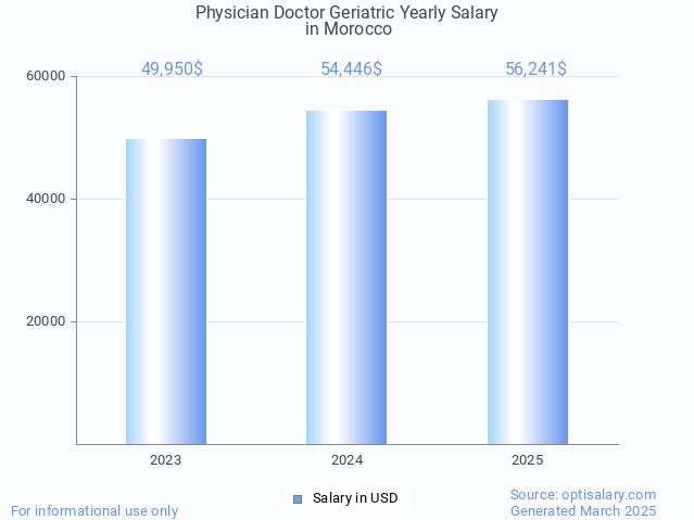 physician doctor geriatric salary in morocco 2025 physician doctor geriatric salary in morocco 2025
