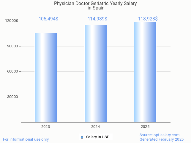 physician doctor geriatric salary in spain 2025 physician doctor geriatric salary in spain 2025