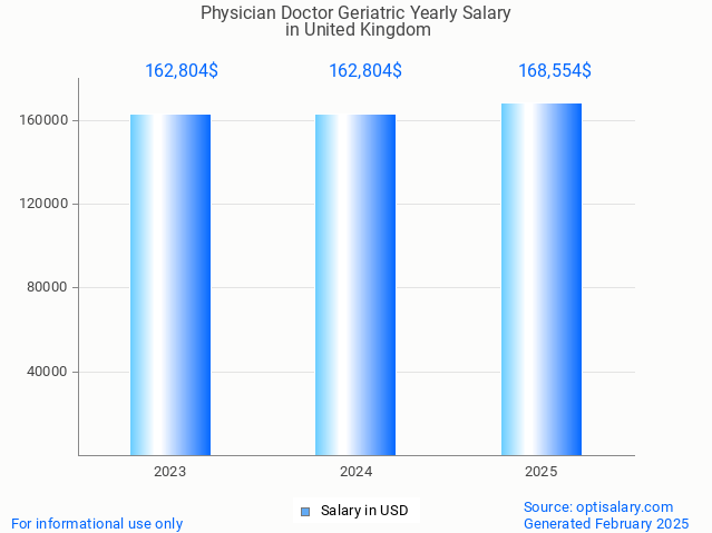 physician doctor geriatric salary in united kingdom 2025