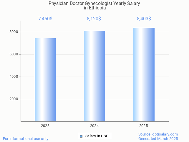 physician doctor gynecologist salary in ethiopia 2025