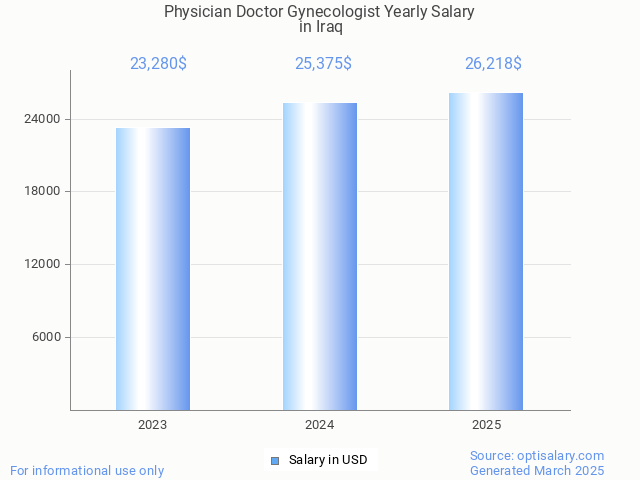 physician doctor gynecologist salary in iraq 2025