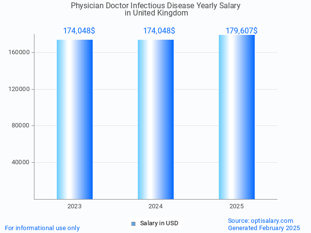 physician doctor infectious disease salary in united kingdom 2025 physician doctor infectious disease salary in united kingdom 2025